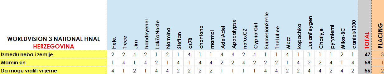 WorldVision03-HerzegovinaNFResults.png