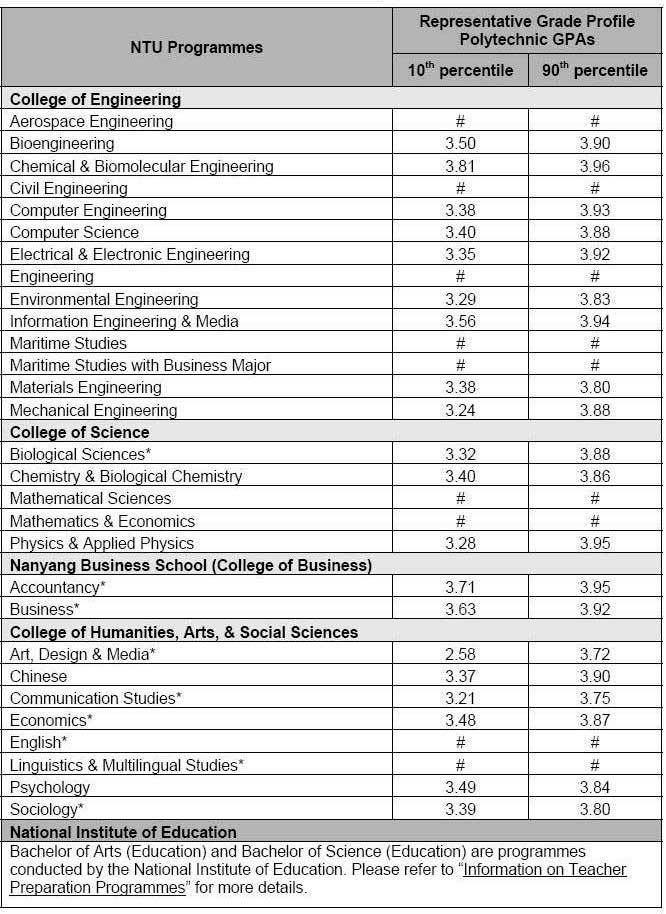 About NTU Admission Requirement.