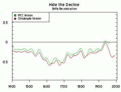 Hiding The Decline