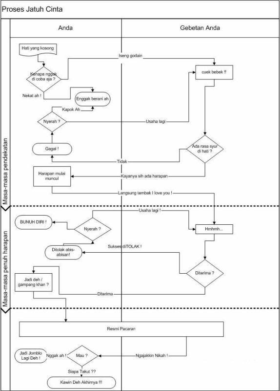 Flowchart Cinta