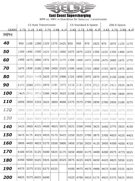 Gear ratio question - CorvetteForum - Chevrolet Corvette Forum Discussion